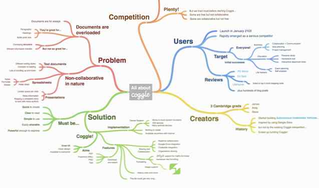 8 Gratis Mindmap Tools En Hoe Ze Het Beste Kunnen Worden Gebruikt Produktiviteit Nieuws Uit De Wereld Van De Moderne Technologie