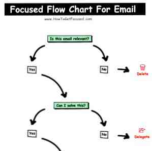 Mențineți Inbox Zero zilnic cu această diagramă de flux / ROFL