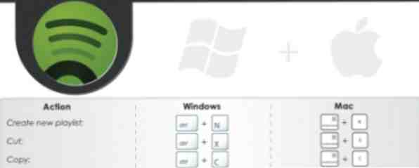 Spotify-snelkoppelingen voor Mac en Windows / internet