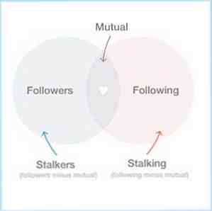 Hoe Twitter Stalkers te identificeren en af ​​te weren / internet