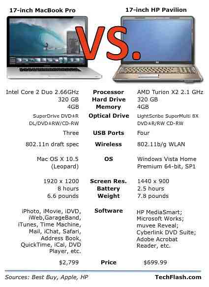 Чем mac лучше windows. Mac vs PC. Mac vs PC реклама. Сравнение компьютеров. Централизованное управление PC vs Mac.