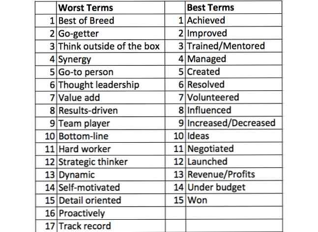 Meilleur conseil de CV Internet Best and Worst Words